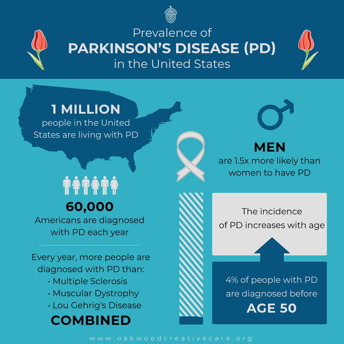 Prevalence of Parkinson's Disease in the United States